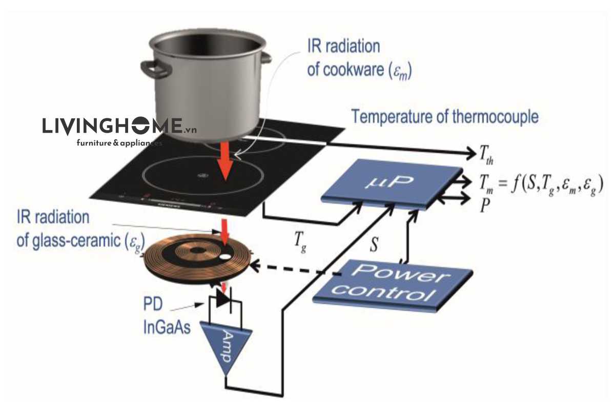 Cách thức hoạt động của Bếp từ Bếp cảm ứng từ